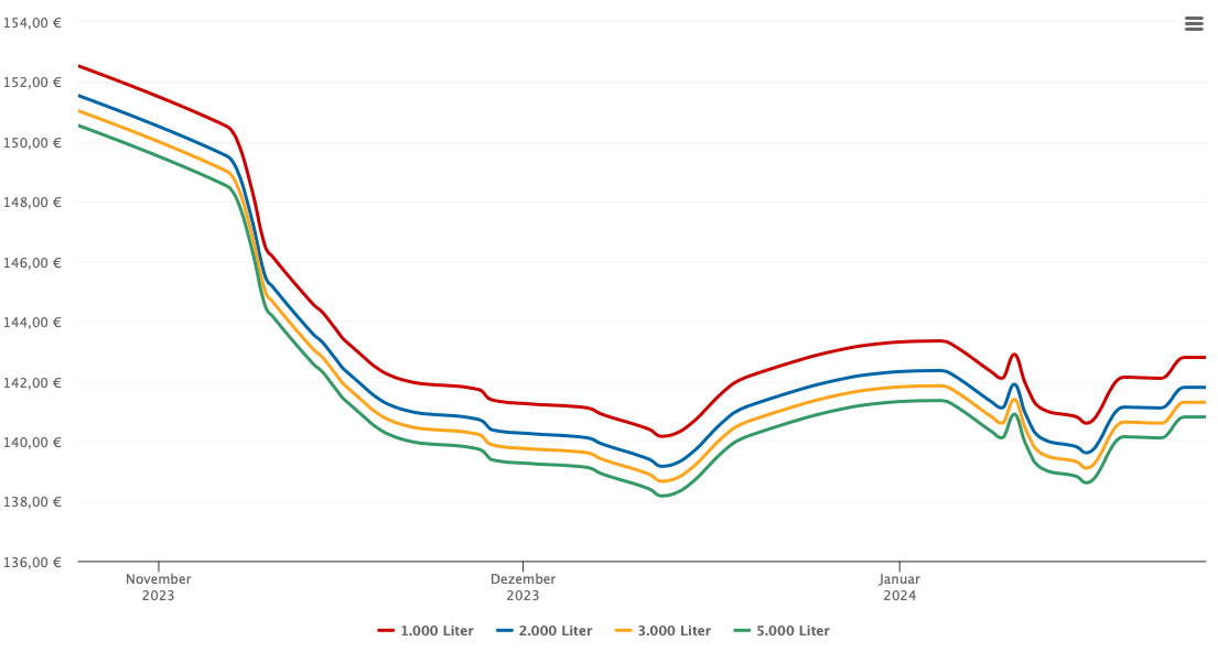 Heizölpreis-Chart für Waldegg