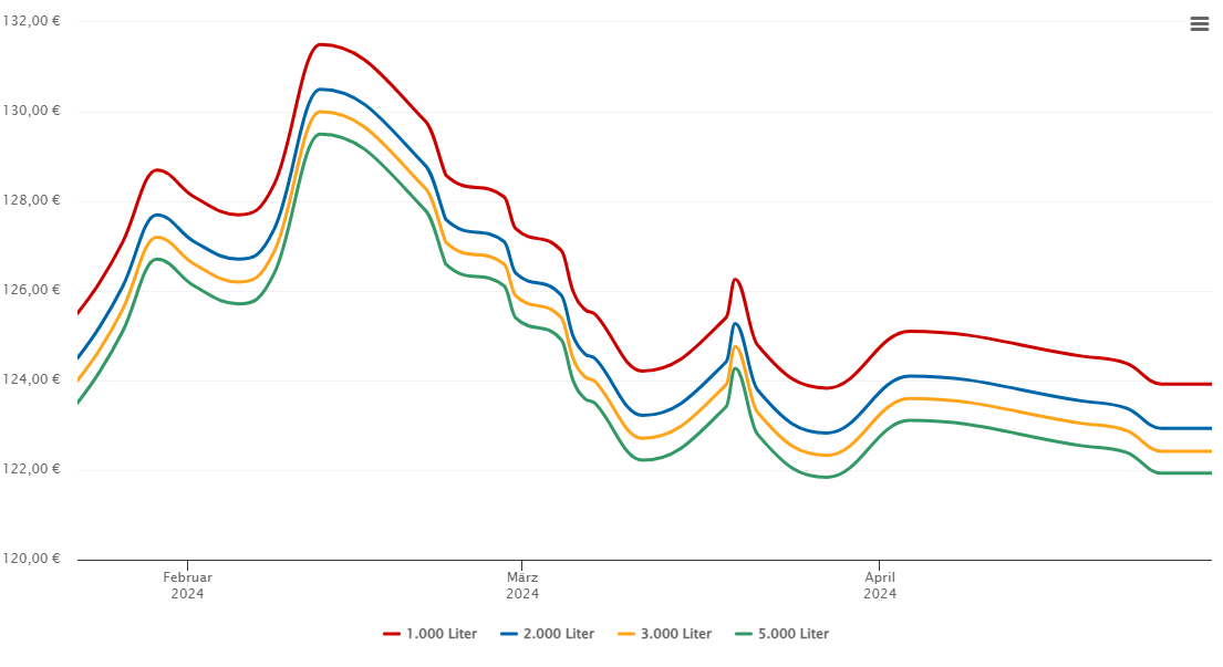 Heizölpreis-Chart für Lebring