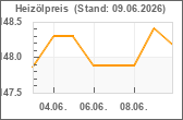 Heiz&ouml;l-Chart