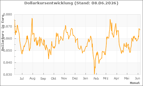 Dollarkurs