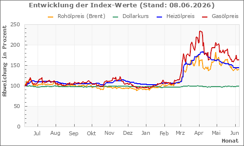 Heiz&ouml;lpreis-Chart