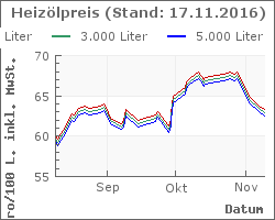 Heizoel Preise im Chart