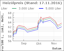 Heizoel Preise im Chart