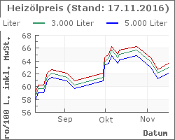 Heizoel Preise im Chart