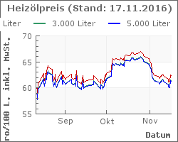 Heizoel Preise im Chart