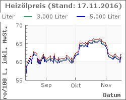 Heizoel Preise im Chart
