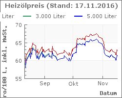Heizoel Preise im Chart