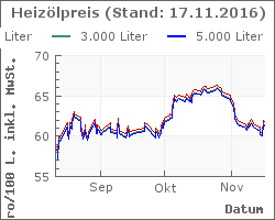 Heizoel Preise im Chart