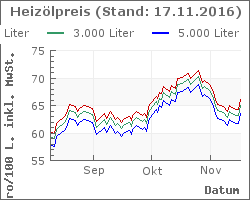 Heizoel Preise im Chart