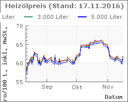 Heizoel Preise im Chart