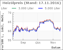 Heizoel Preise im Chart