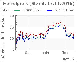 Heizoel Preise im Chart