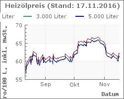 Heizoel Preise im Chart