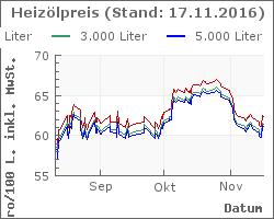 Heizoel Preise im Chart