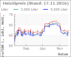 Heizoel Preise im Chart