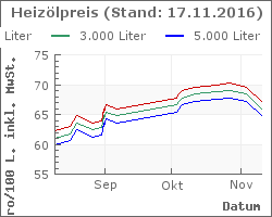 Heizoel Preise im Chart