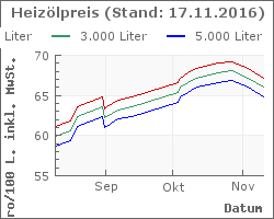 Heizoel Preise im Chart