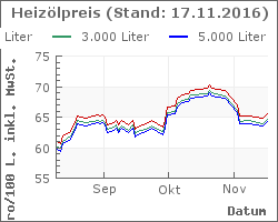 Heizoel Preise im Chart