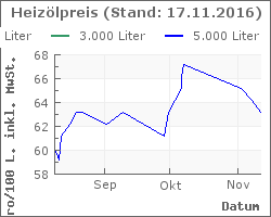Heizoel Preise im Chart