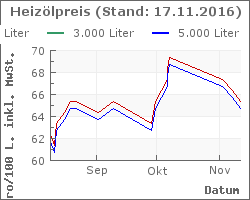 Heizoel Preise im Chart