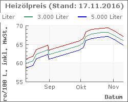 Heizoel Preise im Chart