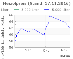 Heizoel Preise im Chart
