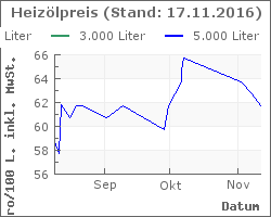 Heizoel Preise im Chart