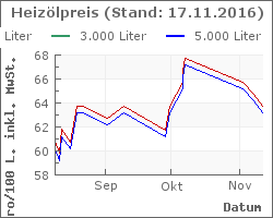 Heizoel Preise im Chart