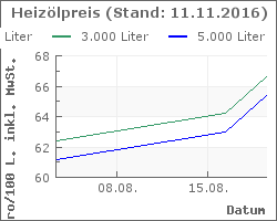 Heizoel Preise im Chart