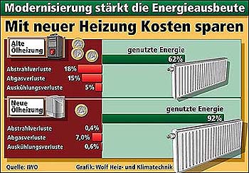 Energiesparen durch Heizkesselerneuerung