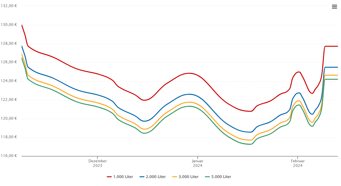 Heizölpreis-Chart für Großharras