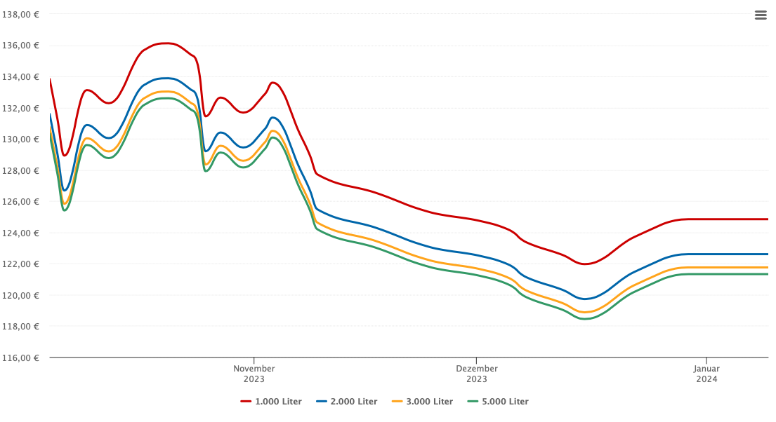 Heizölpreis-Chart für Hardegg