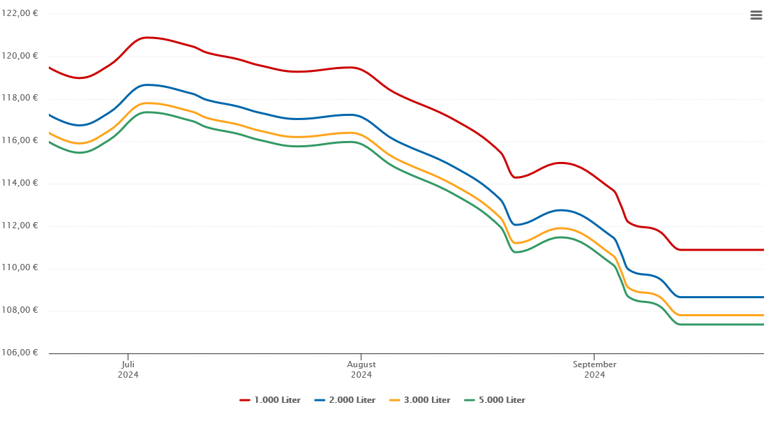 Heizölpreis-Chart für Weitersfeld