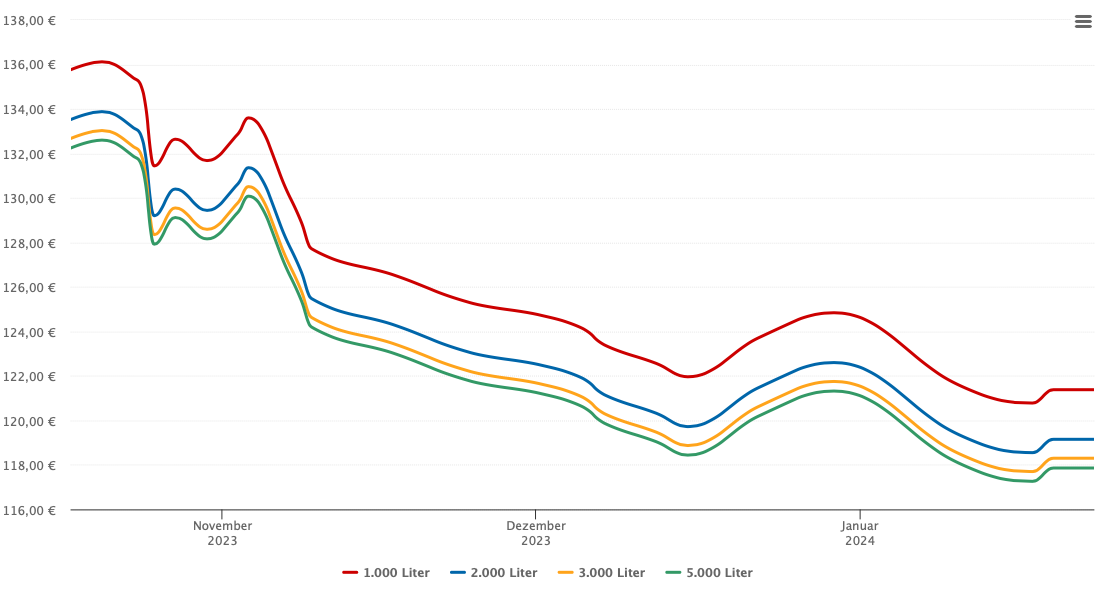 Heizölpreis-Chart für Schleinbach