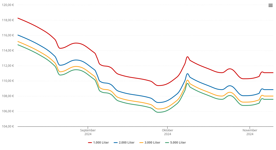 Heizölpreis-Chart für Loosdorf