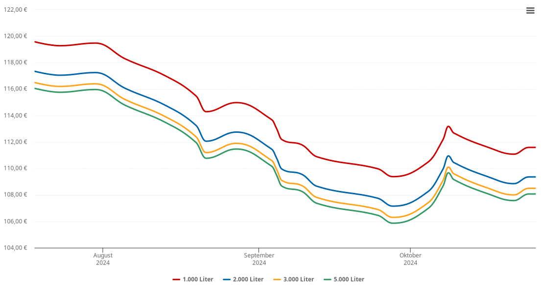 Heizölpreis-Chart für Unterstinkenbrunn