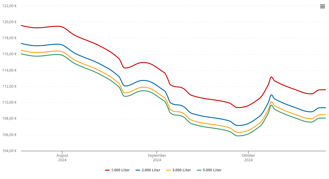 Heizölpreis-Chart für Gaweinstal