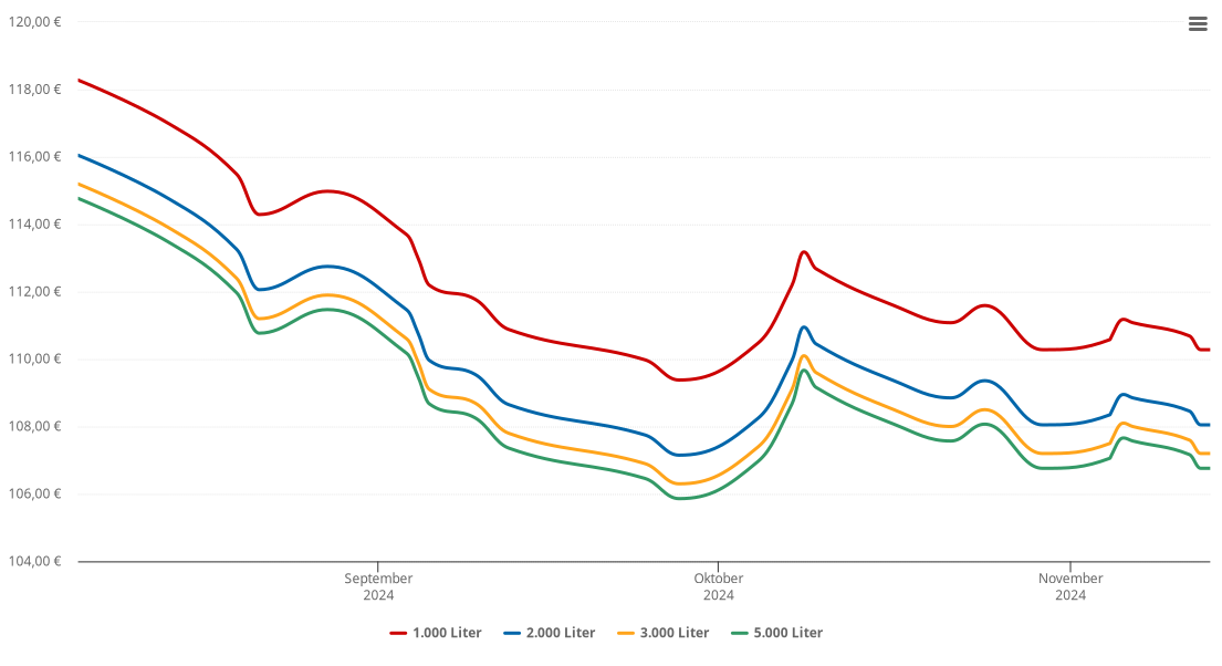 Heizölpreis-Chart für Ollersdorf