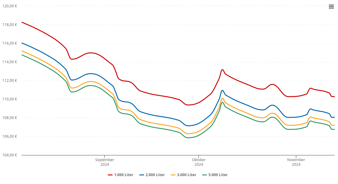 Heizölpreis-Chart für Jedenspeigen