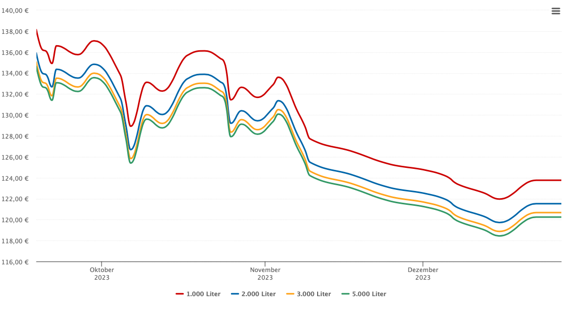 Heizölpreis-Chart für Haringsee