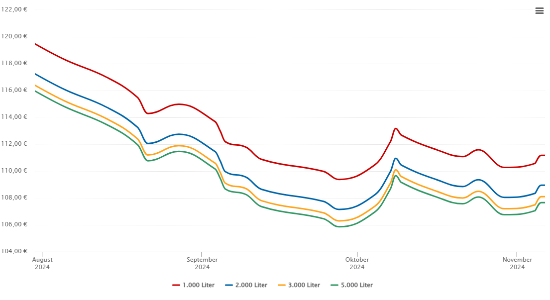Heizölpreis-Chart für Lassee