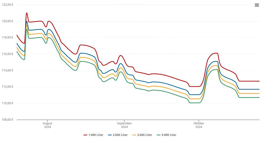 Heizölpreis-Chart für Maria Enzersdorf