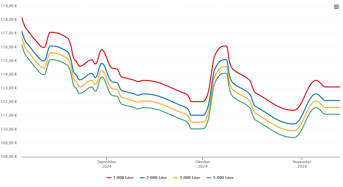 Heizölpreis-Chart für Fischamend