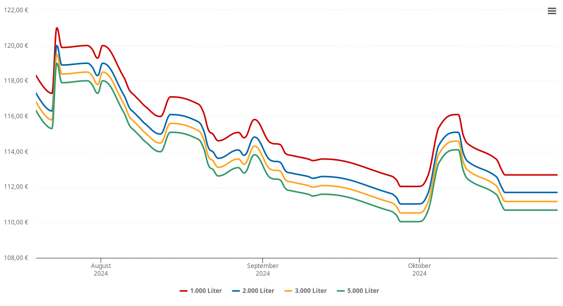 Heizölpreis-Chart für Pottendorf