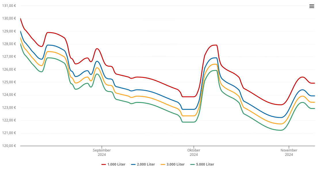 Heizölpreis-Chart für Klausen-Leopoldsdorf