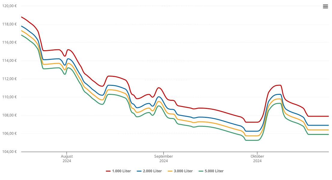 Heizölpreis-Chart für Wimpassing im Schwarzatale