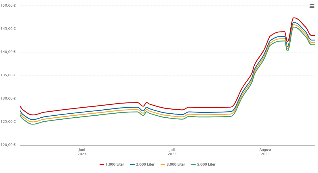 Heizölpreis-Chart für Muthmannsdorf