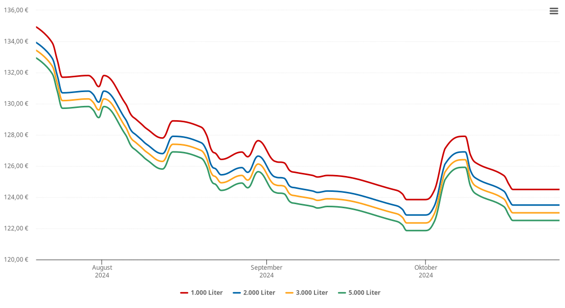 Heizölpreis-Chart für Waldegg