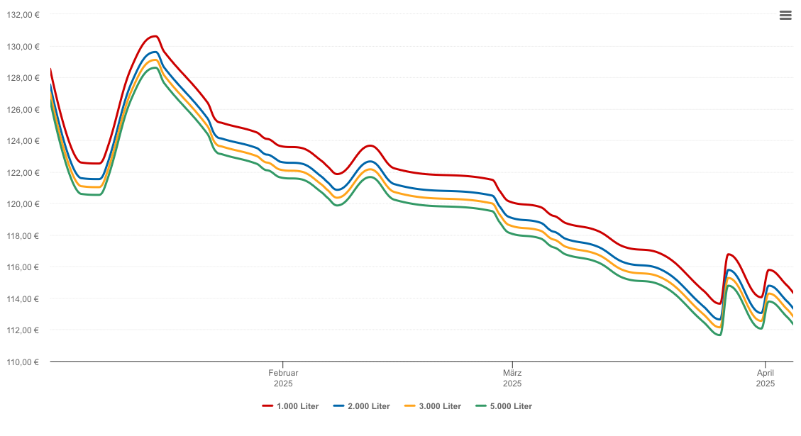 Heizölpreis-Chart für Schwarzenbach