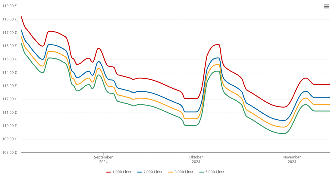 Heizölpreis-Chart für Bad Erlach